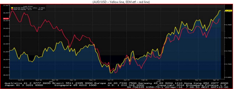 AUD/USD Chart