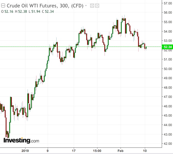 WTI 5-Hour Chart