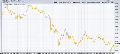 Gold Spot Price Since 2012