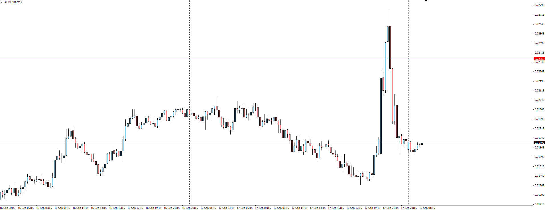 AUD/USD 15 Minute Chart