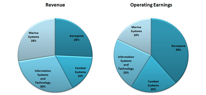 Revenue & Operating Earnings