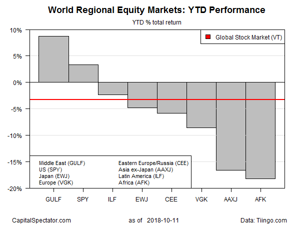 World Regional Equity Markets : YTD Performance