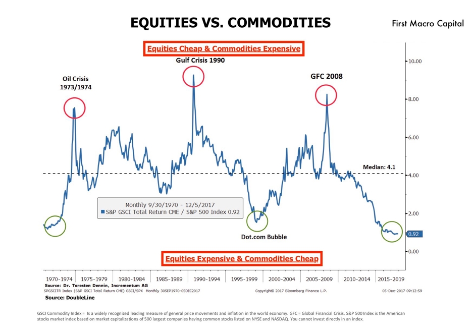 Equities vs. Commodities