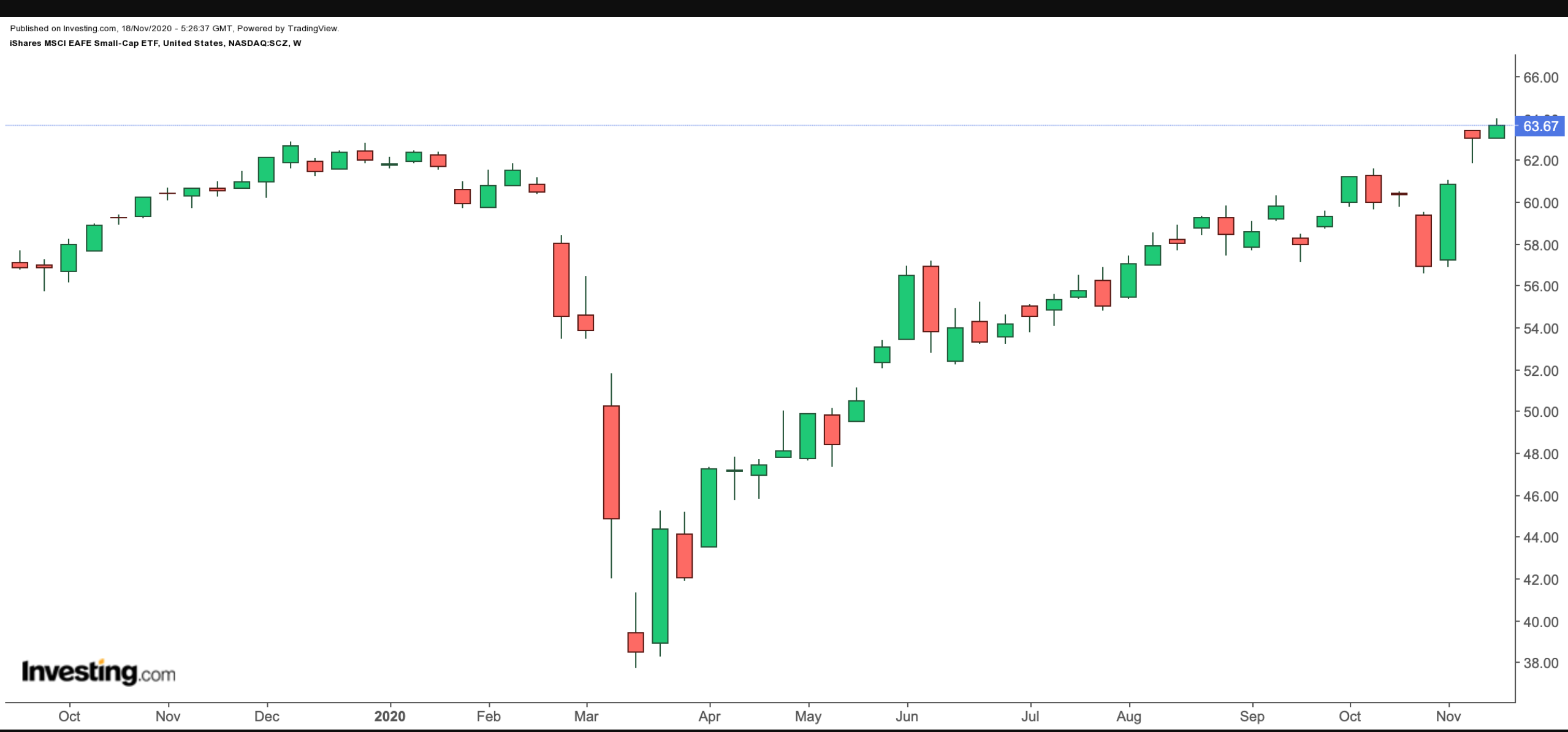 SCZ ETF Weekly Price Chart. Shows Prices Increasing Since April