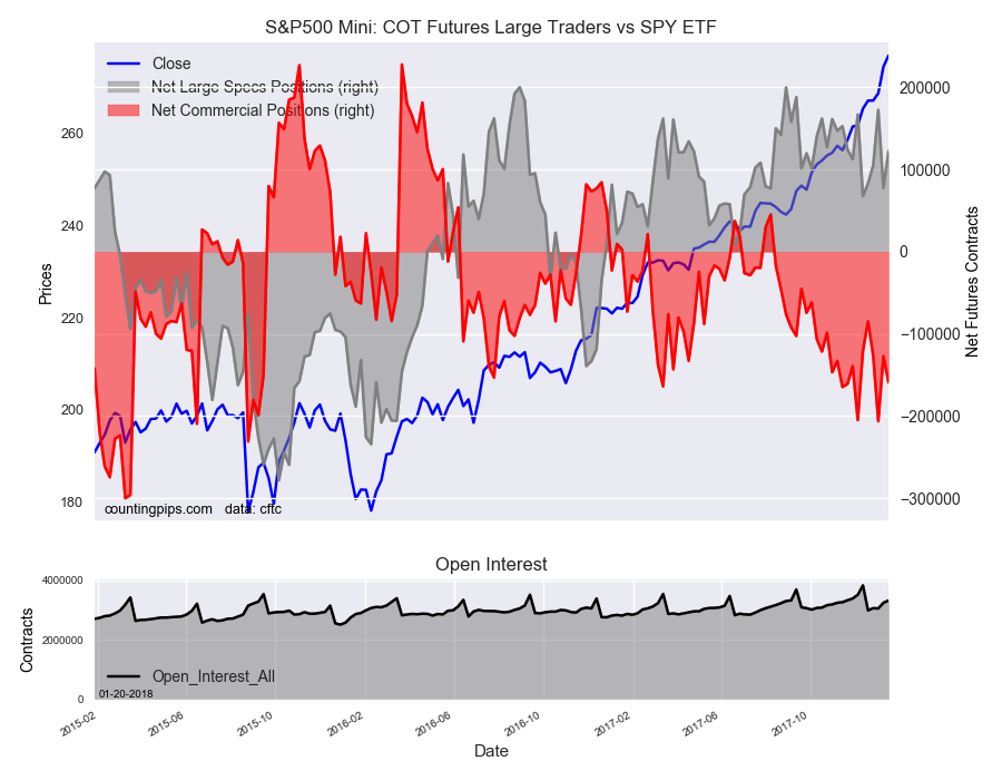 S&P 500 Mini COT Futures Large Traders Vs SPY ETF