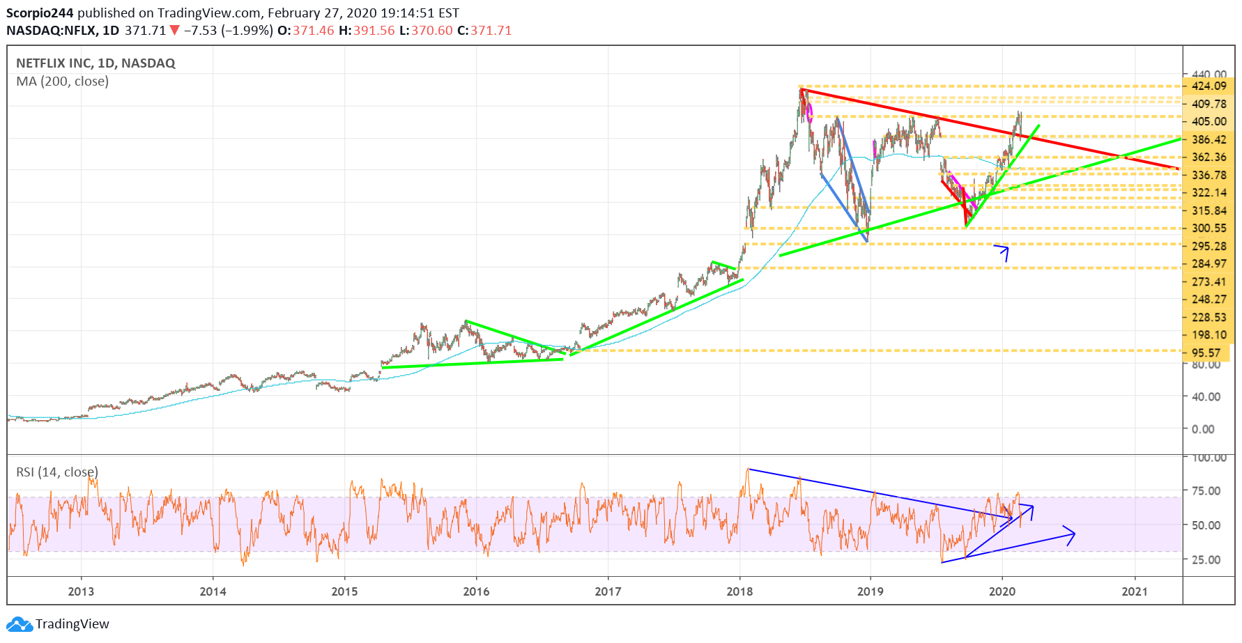 Netflix Daily Chart