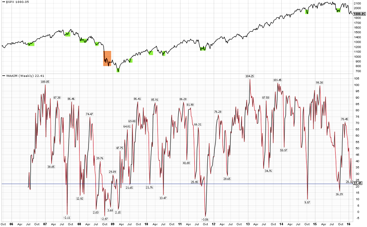 SPX with NAAIM Sentiment Weekly 2005-2016