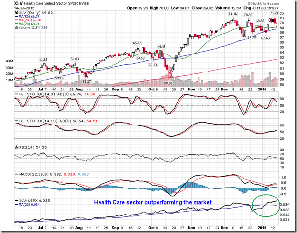 XLV Daily Chart