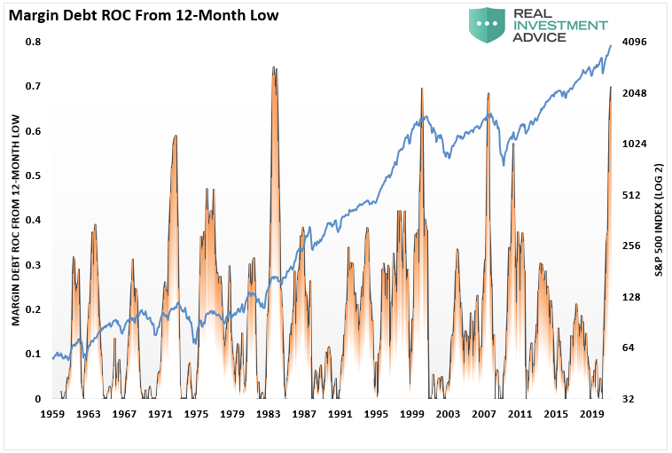 Margin Debt ROC From 12 Month Low