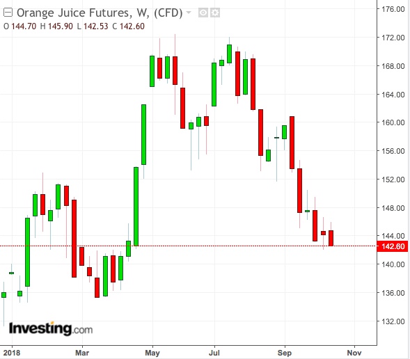 Orange Juice Futures Chart