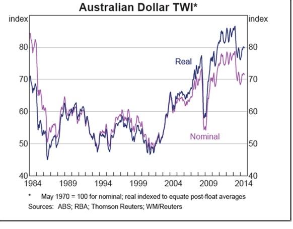 Australian Dollar TWI
