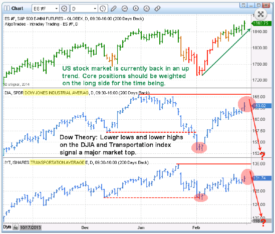 S&P 500: Daily