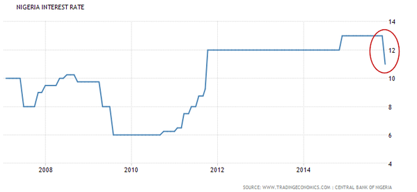 Nigeria cuts rates