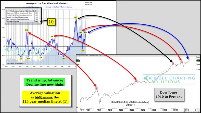 Valuation Indicators