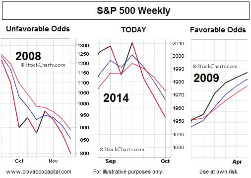 The S&P 500 Over Time