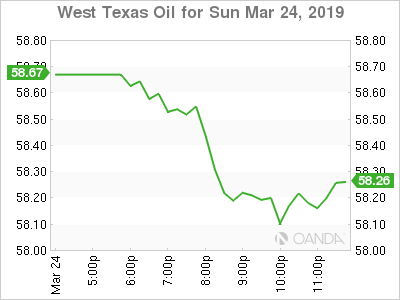 West Texas Intermediate graph 