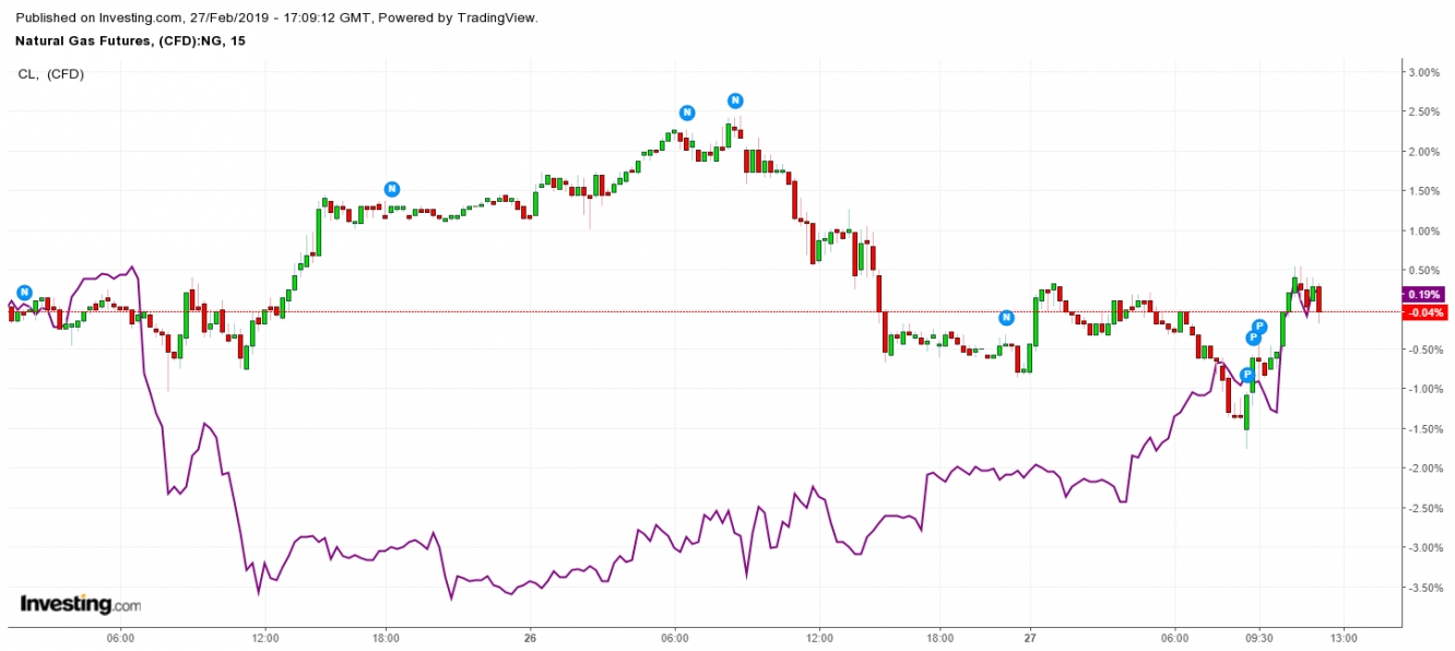 Natural Gas Wti Will Inverse Correlation Turning Towards Positive - 