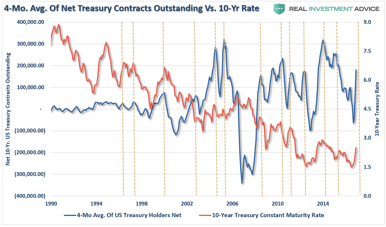 10-Year Treasuries
