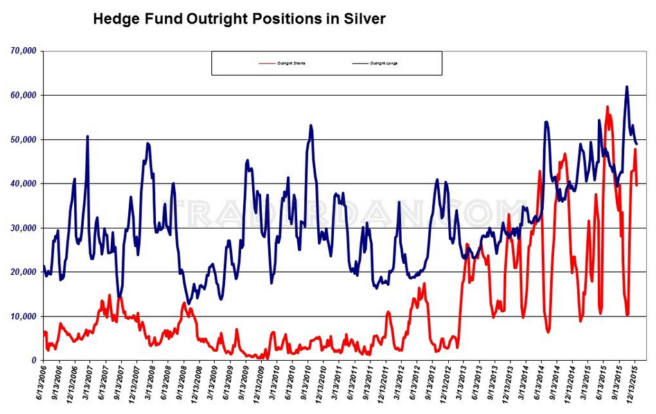 Silver COT Chart