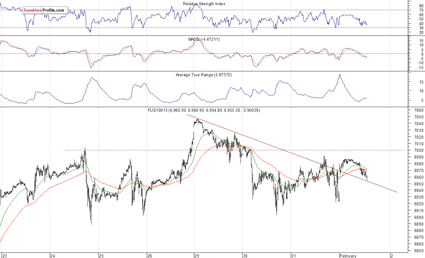 FUS10015 Chart