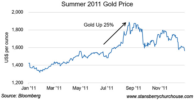 Summer 2011 Gold Price