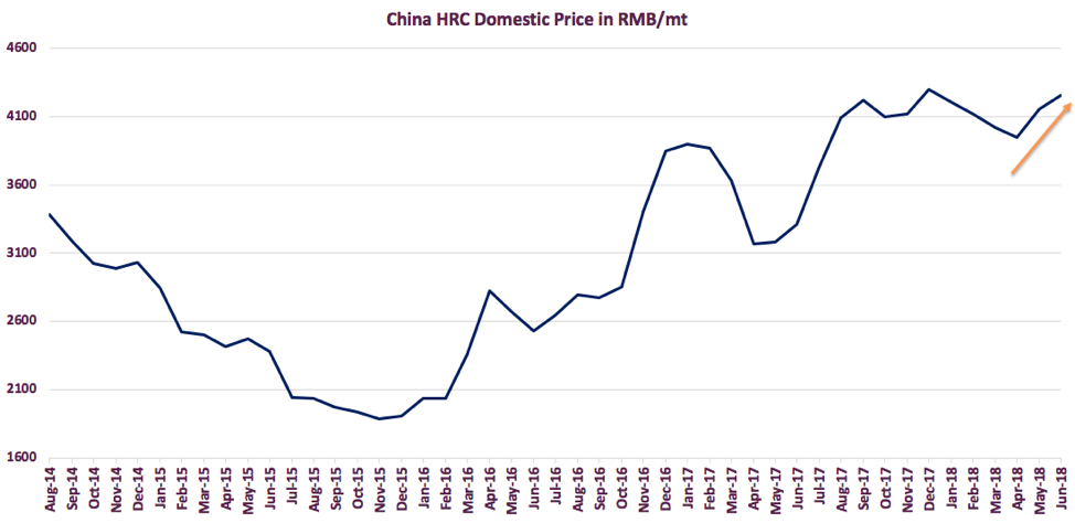 China HRC Domestic Price