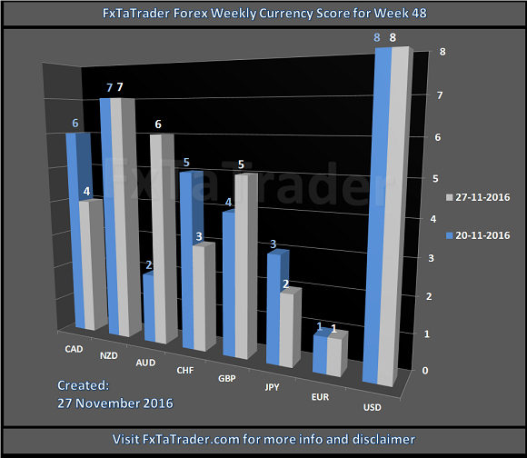 FxTaTrader Forex Weekly Currency Score For Week 48