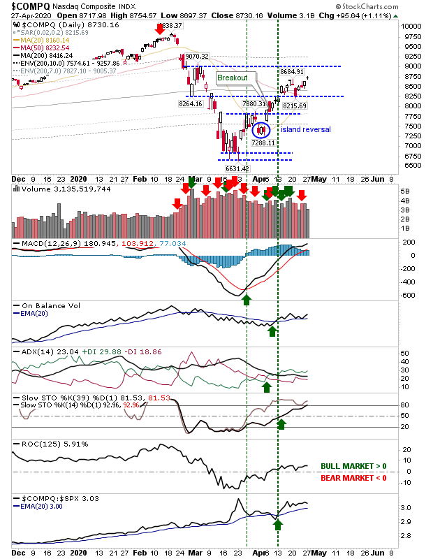 COMPQ Daily Chart