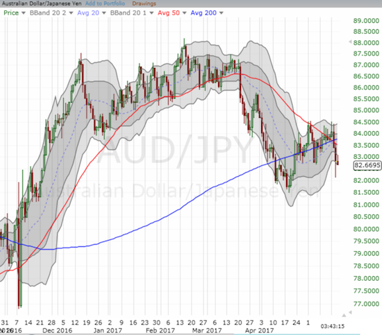 AUD/JPY Chart