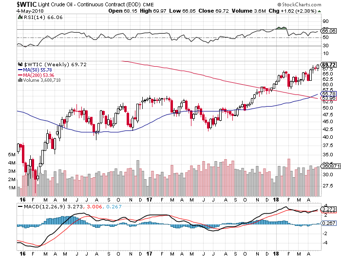 WTIC Weekly Chart