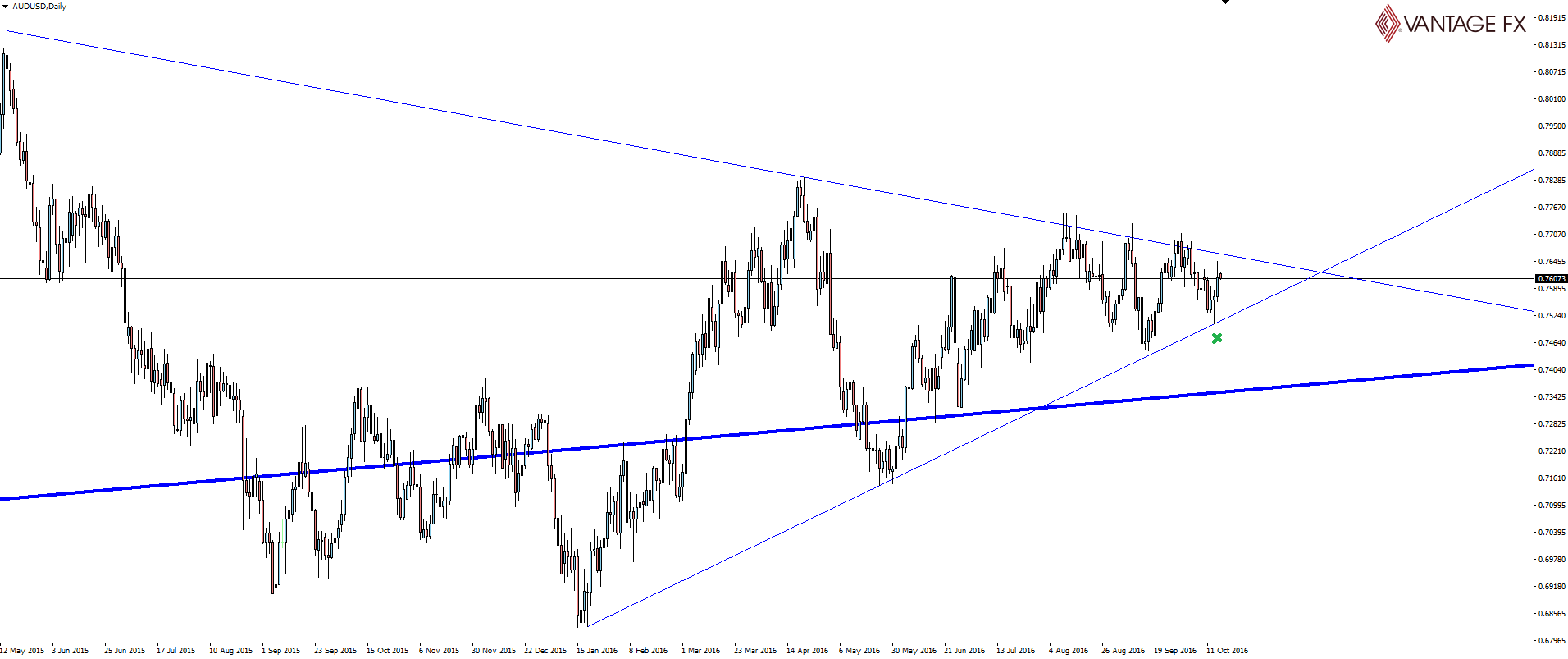 AUD/USD Daily Chart