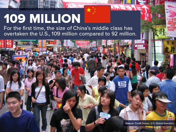 China's Middle Class Has Overtaken US