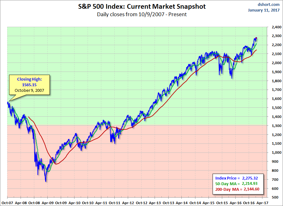 S&P 500 Current Market Snapshot