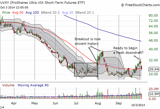 The oversold period delivers another likely peak for UVXY