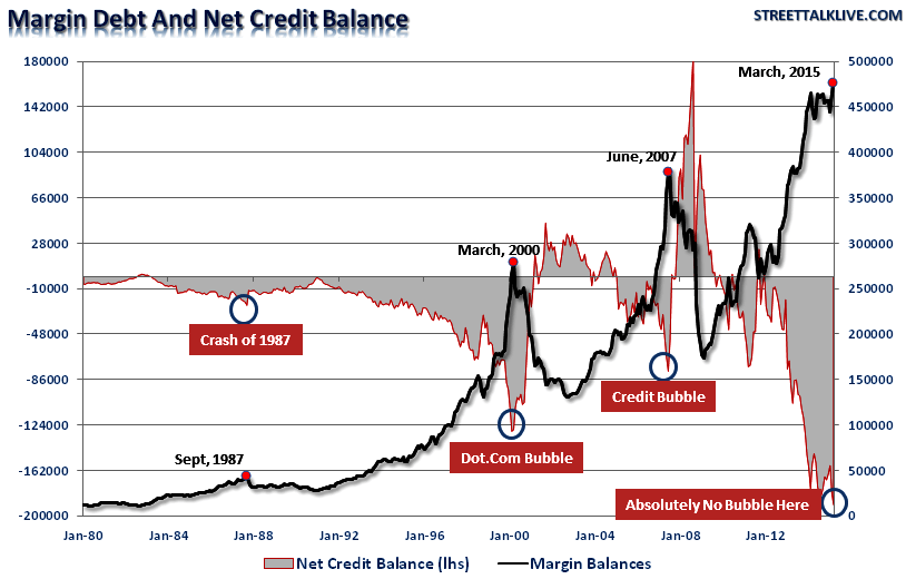 Margin Debt And Net Credit Balance