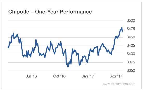 Chipotle 1 Year Performance