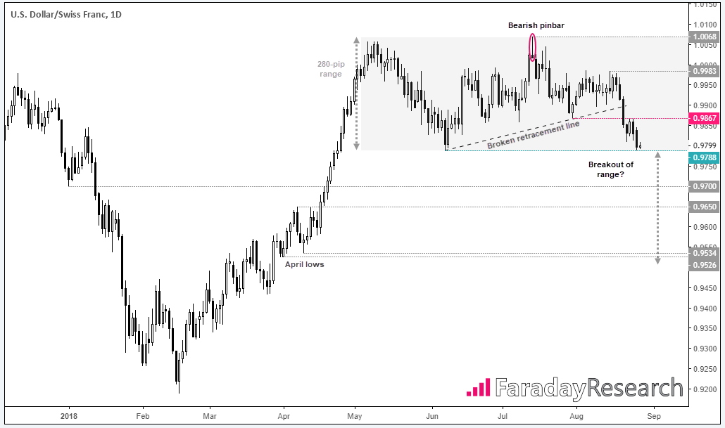 US Dollar/Swiss Franc 1 Day Chart