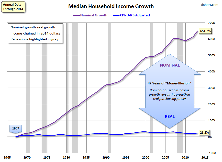 Median Household Income Growth