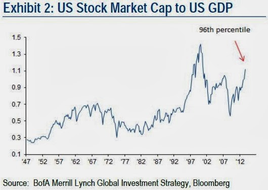 US Market to GDP