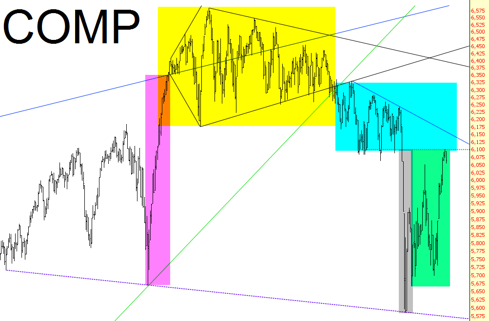 COMP Chart