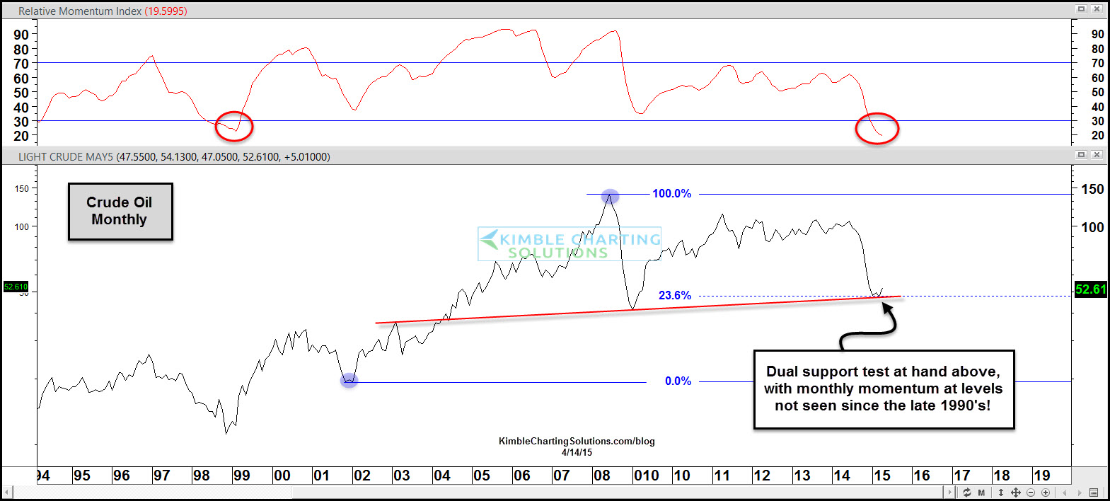 Monthly Light Crude Oil