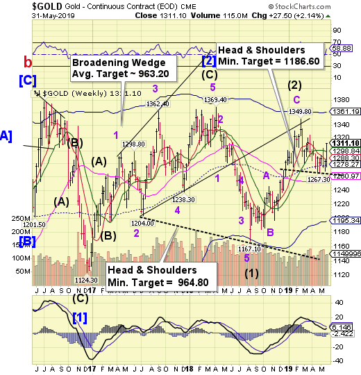 Gold Weekly