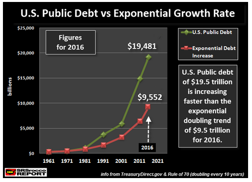 US Public Debt vs Exponential Growth 2016