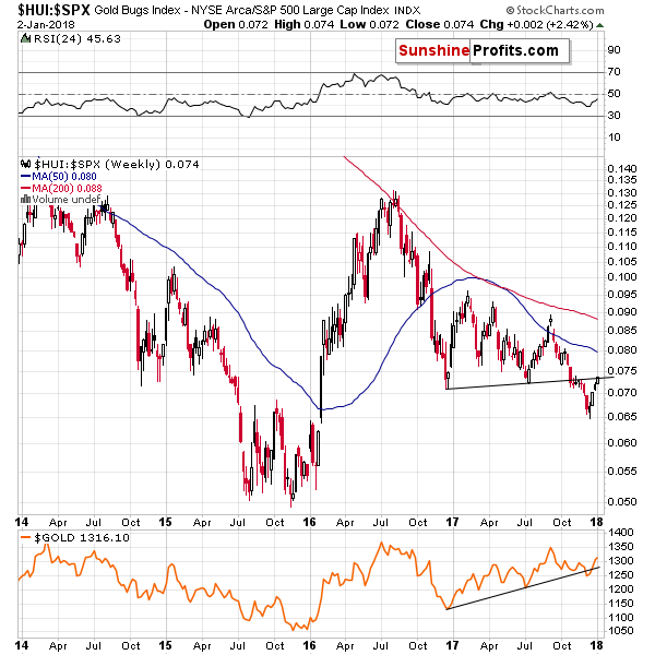 HUI:SPX  Weekly Chart