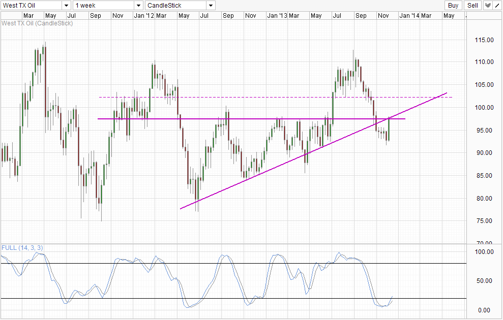 WTI Crude Weekly