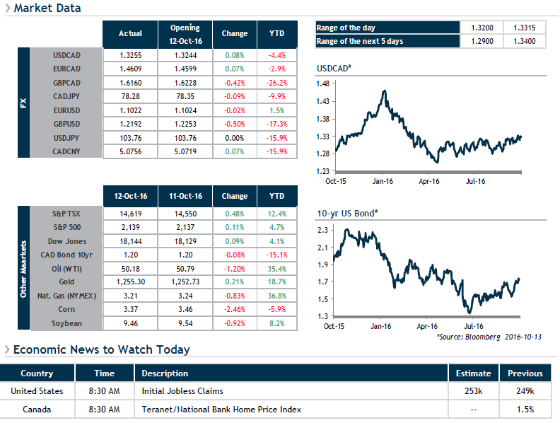 Market Data