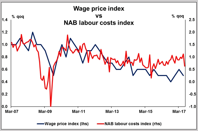 Wage Price Index VS NAB 