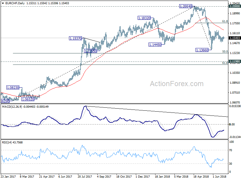 EUR/CHF