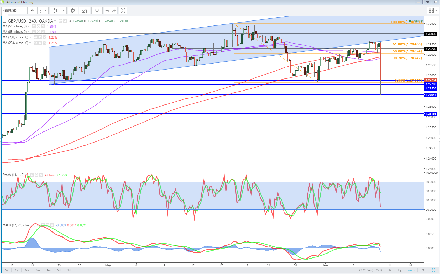 GBP/USD Chart