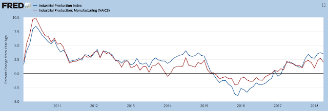 Industrial Production Index vs Manufacturing 2010-2018